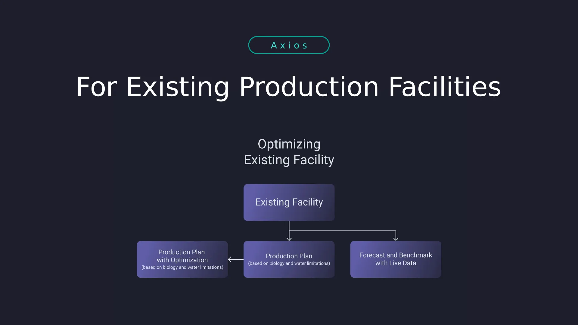 Axios, for existing production facilities: a diagram from an existing facility to a production plan, an optimized plan, and forecasting and benchmarking with live data